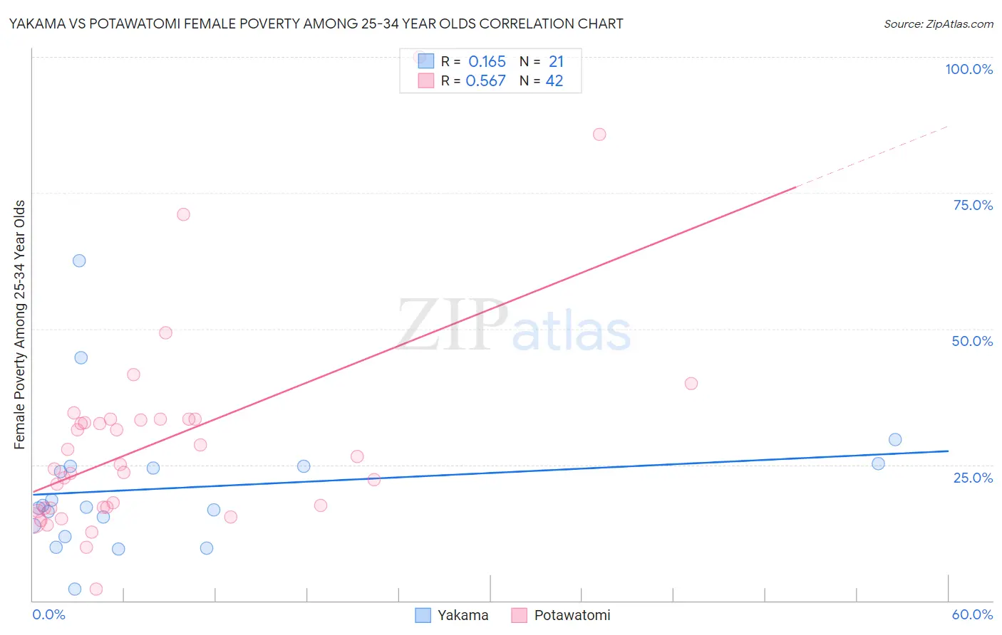 Yakama vs Potawatomi Female Poverty Among 25-34 Year Olds