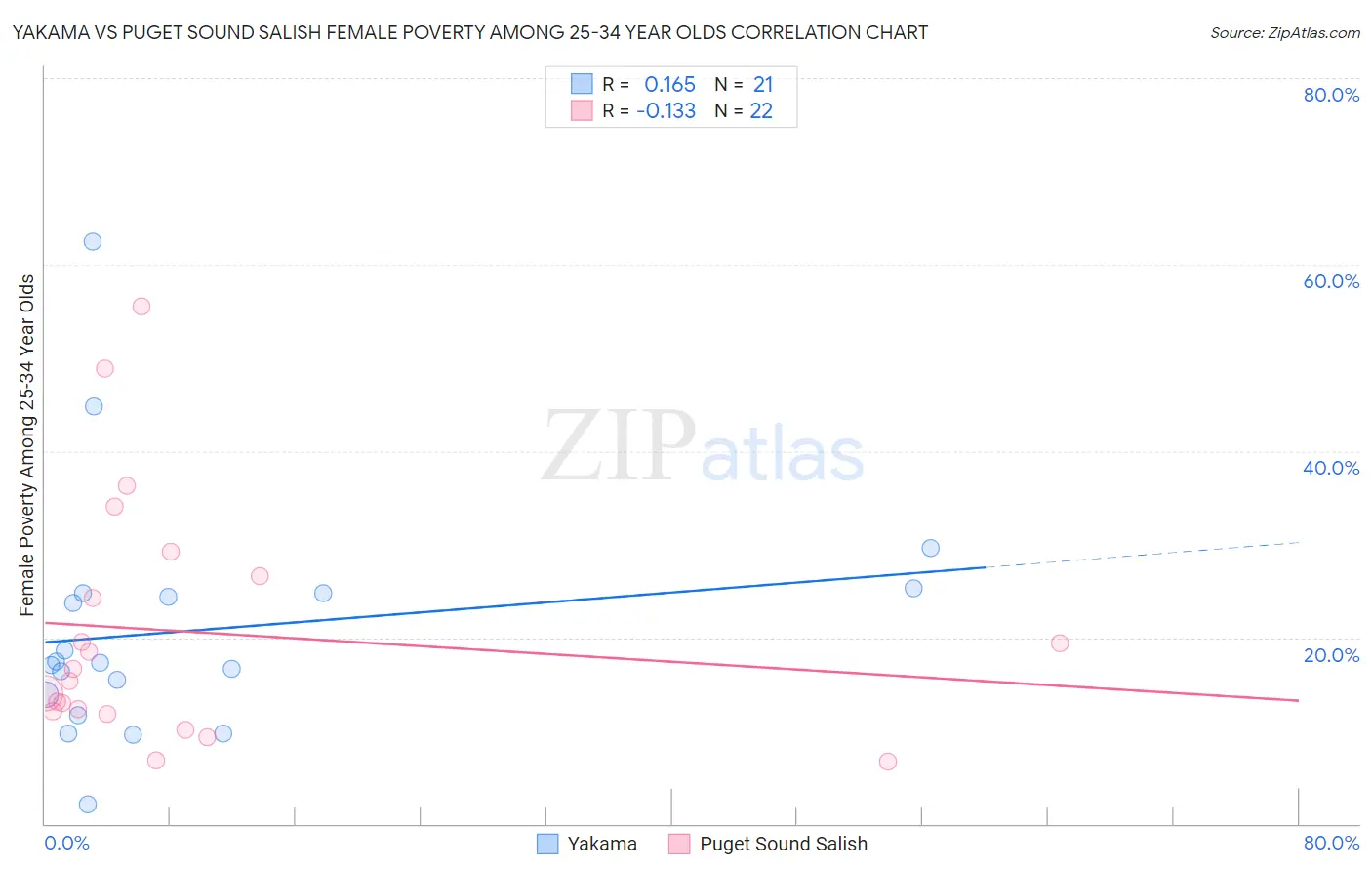 Yakama vs Puget Sound Salish Female Poverty Among 25-34 Year Olds