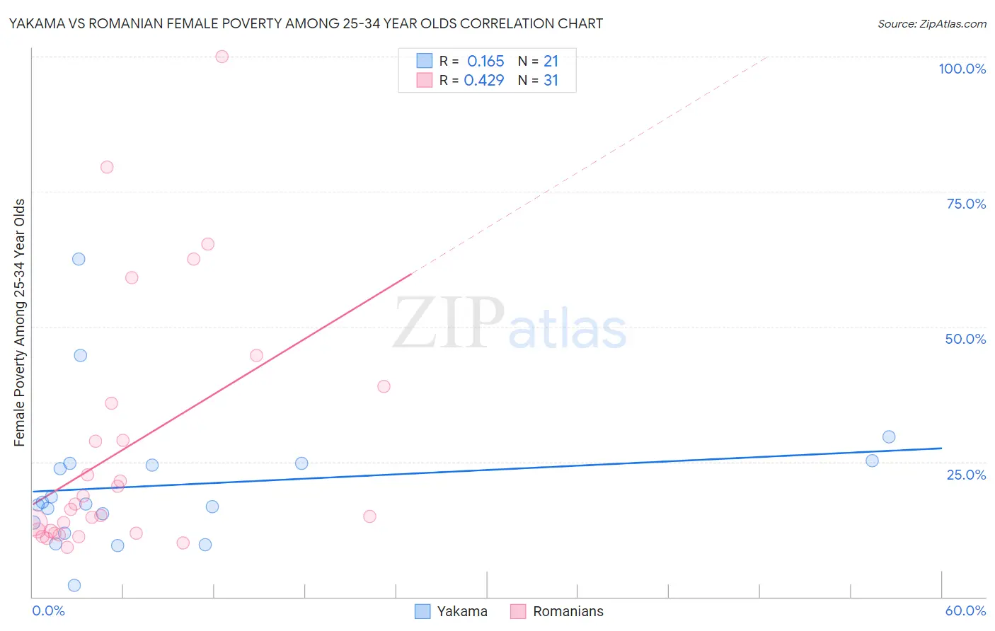 Yakama vs Romanian Female Poverty Among 25-34 Year Olds