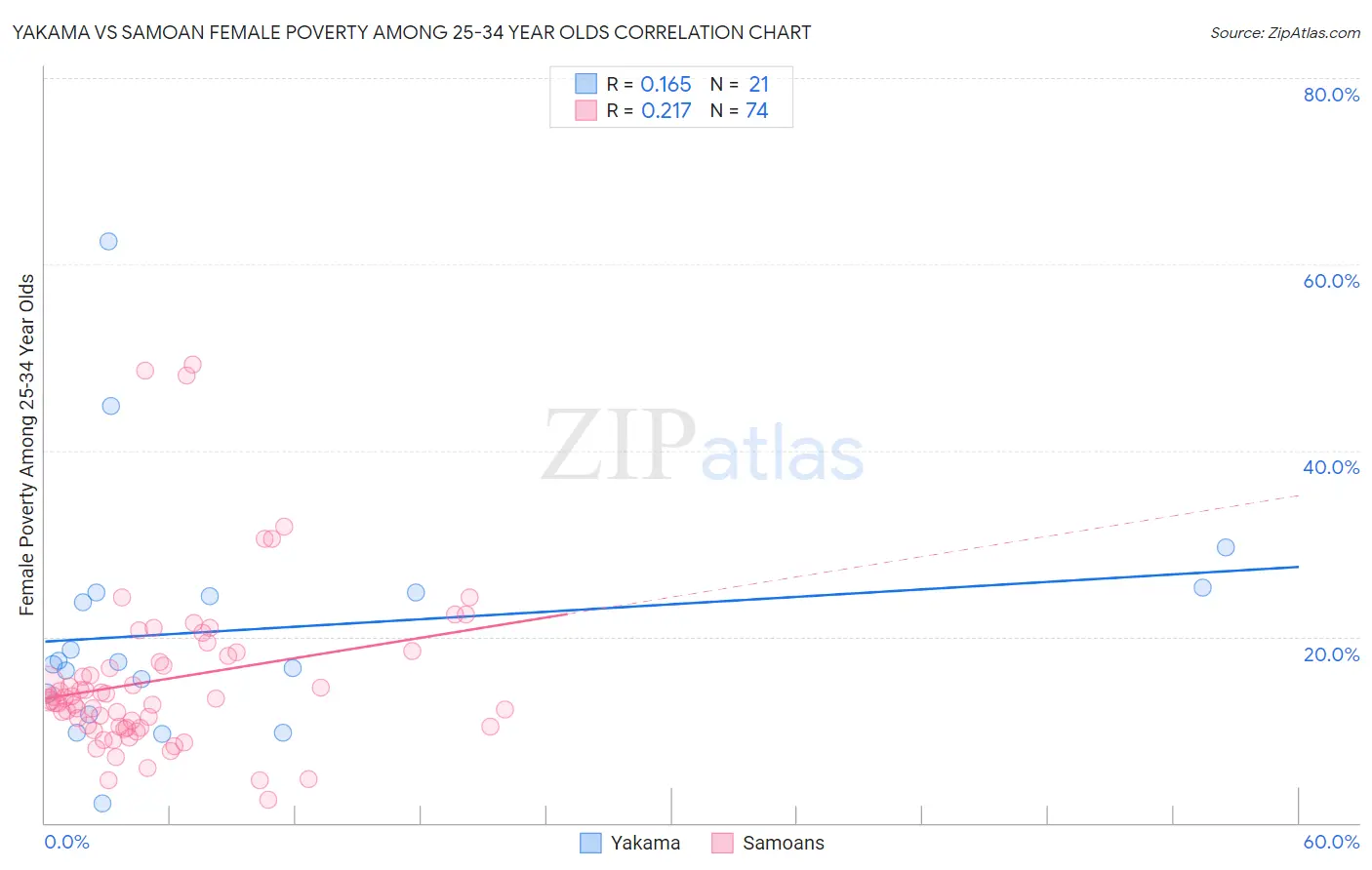 Yakama vs Samoan Female Poverty Among 25-34 Year Olds