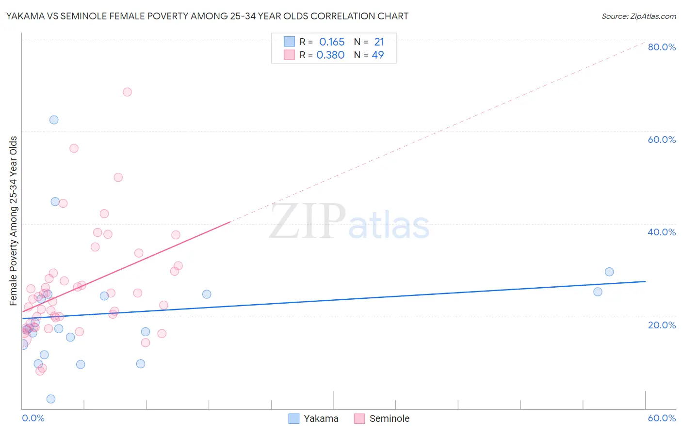 Yakama vs Seminole Female Poverty Among 25-34 Year Olds