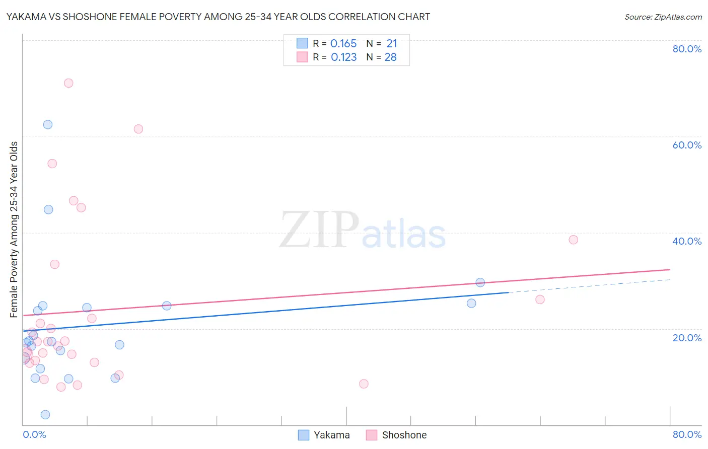 Yakama vs Shoshone Female Poverty Among 25-34 Year Olds