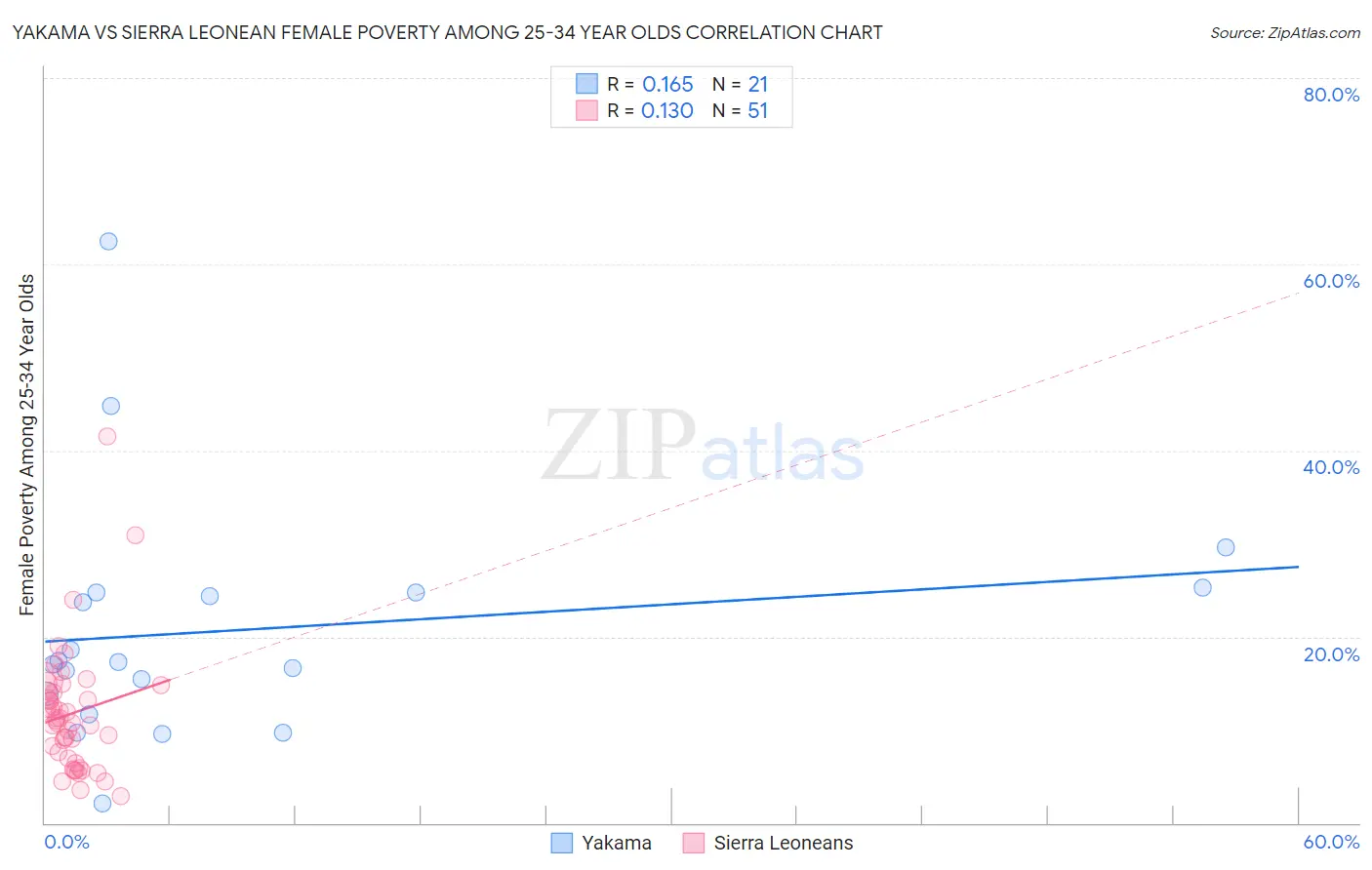 Yakama vs Sierra Leonean Female Poverty Among 25-34 Year Olds