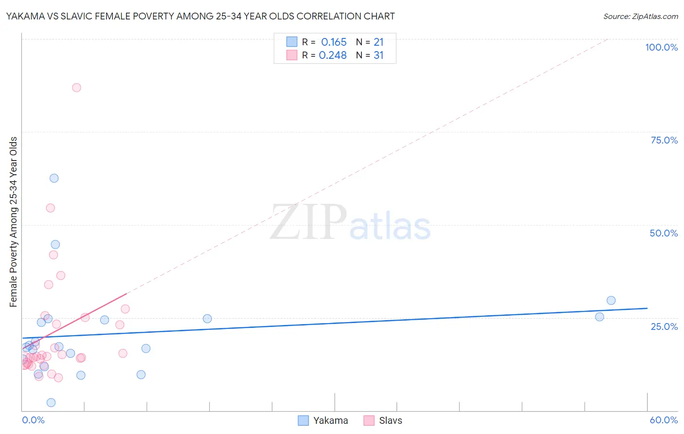Yakama vs Slavic Female Poverty Among 25-34 Year Olds
