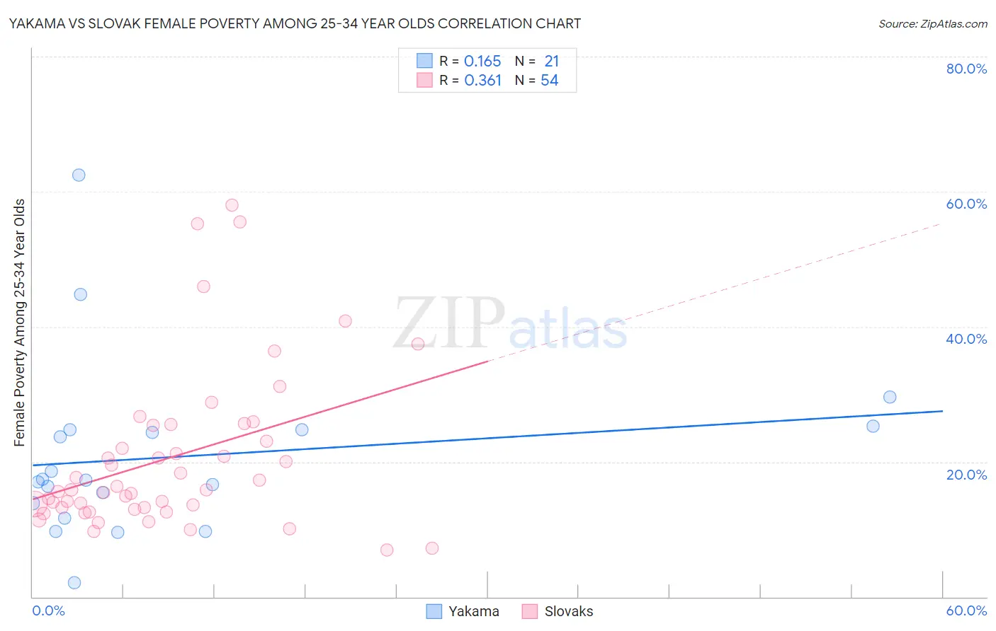 Yakama vs Slovak Female Poverty Among 25-34 Year Olds