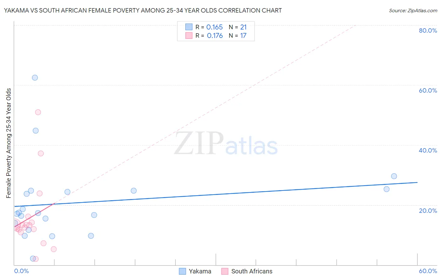 Yakama vs South African Female Poverty Among 25-34 Year Olds