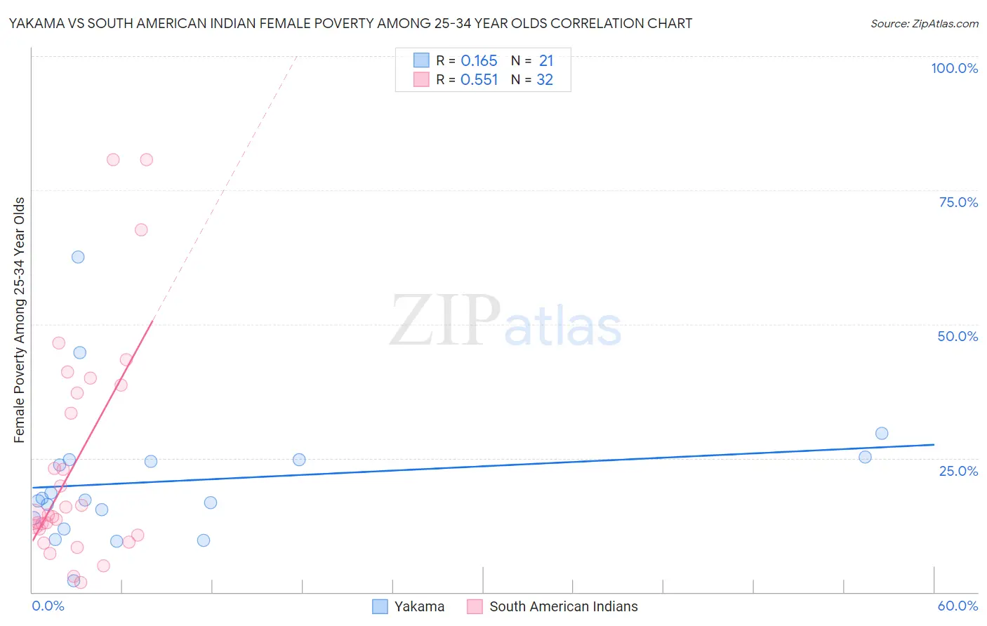 Yakama vs South American Indian Female Poverty Among 25-34 Year Olds