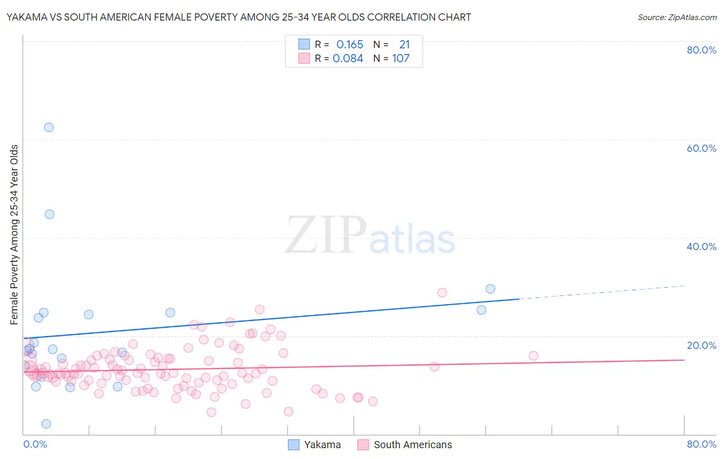Yakama vs South American Female Poverty Among 25-34 Year Olds