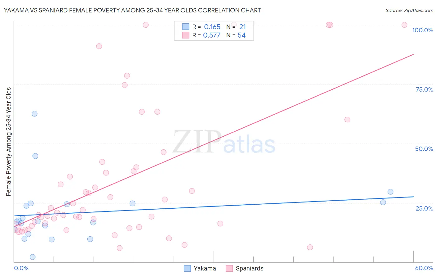 Yakama vs Spaniard Female Poverty Among 25-34 Year Olds
