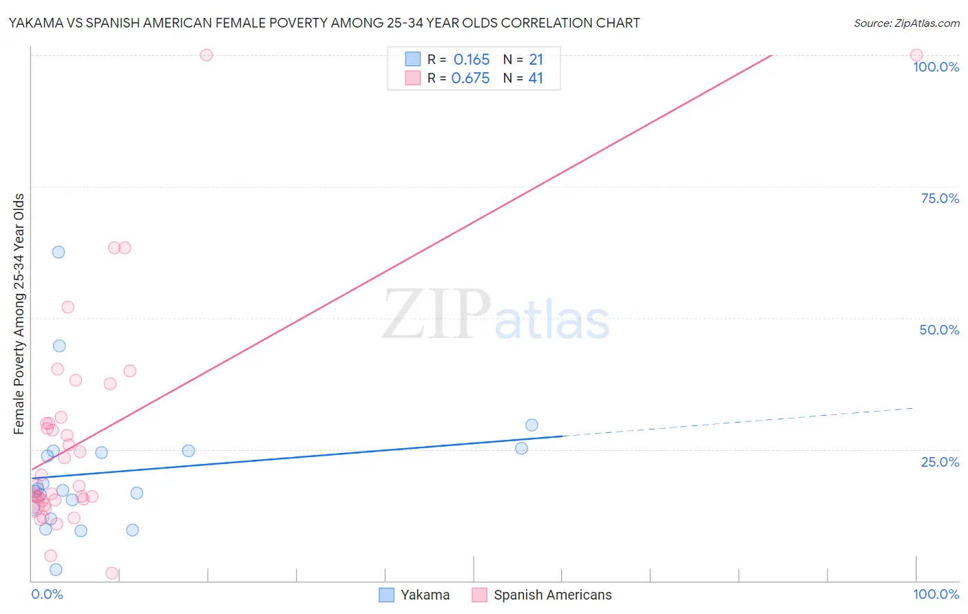 Yakama vs Spanish American Female Poverty Among 25-34 Year Olds