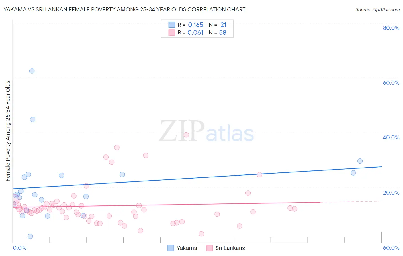 Yakama vs Sri Lankan Female Poverty Among 25-34 Year Olds