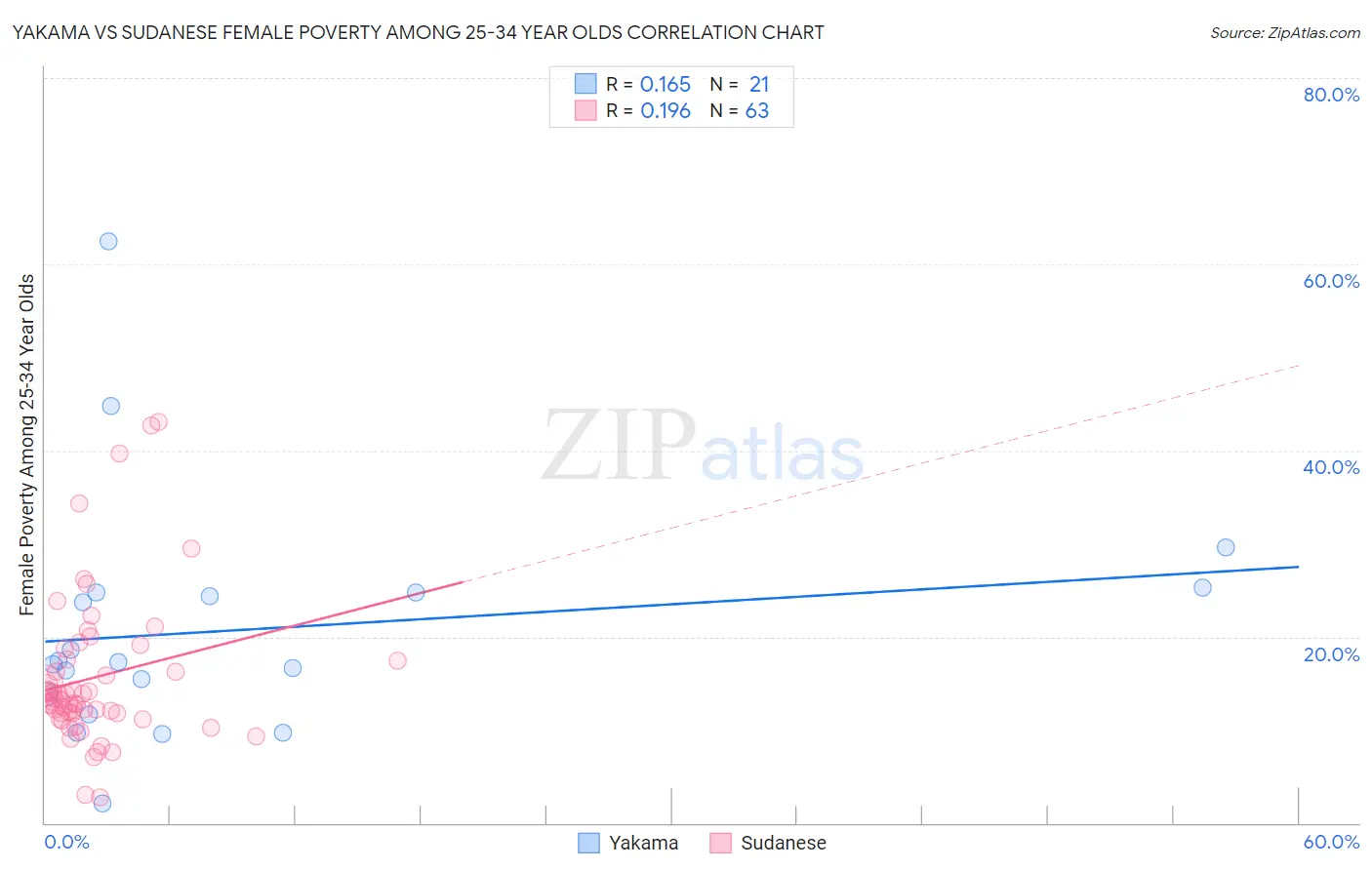 Yakama vs Sudanese Female Poverty Among 25-34 Year Olds