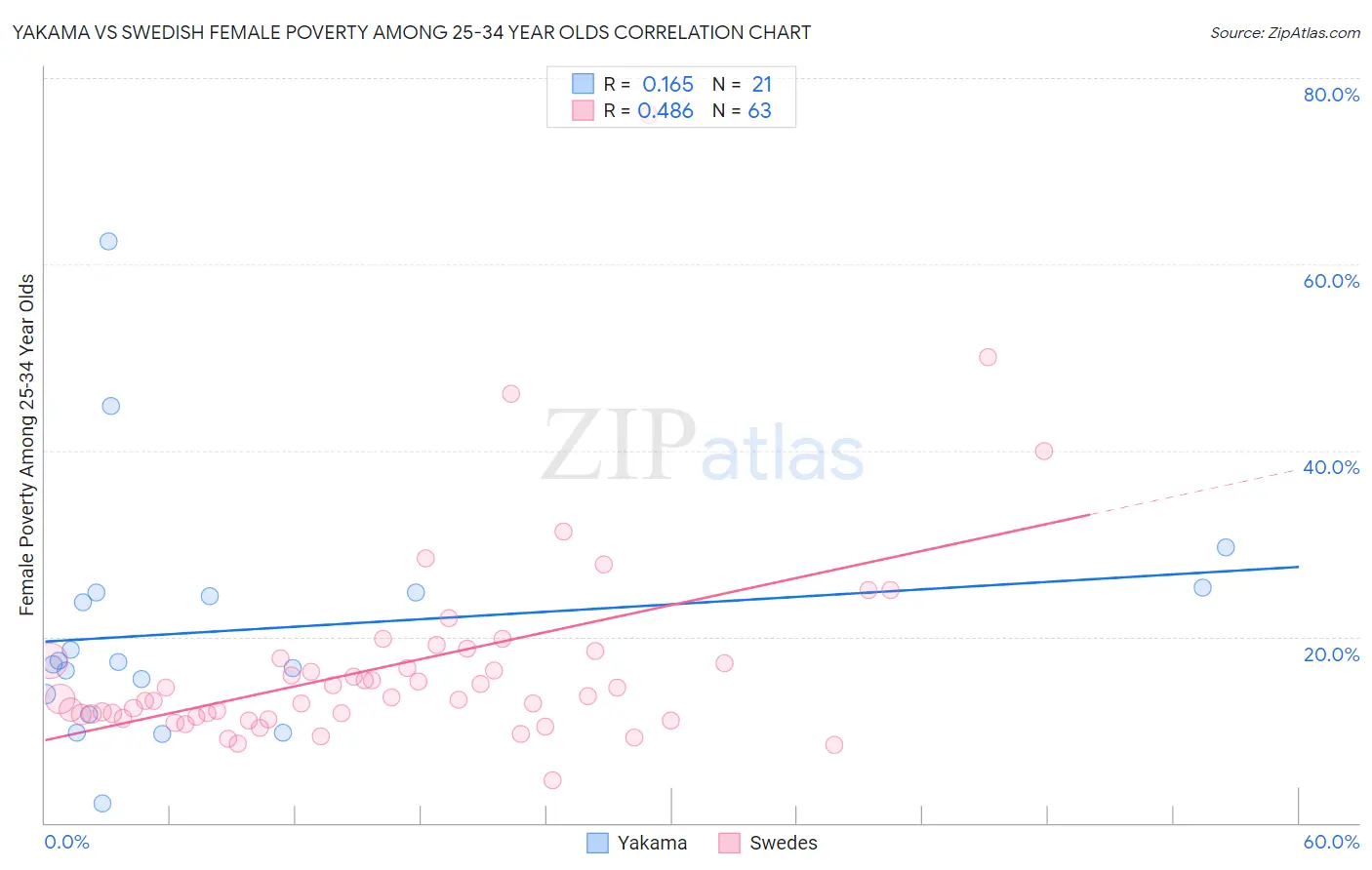 Yakama vs Swedish Female Poverty Among 25-34 Year Olds