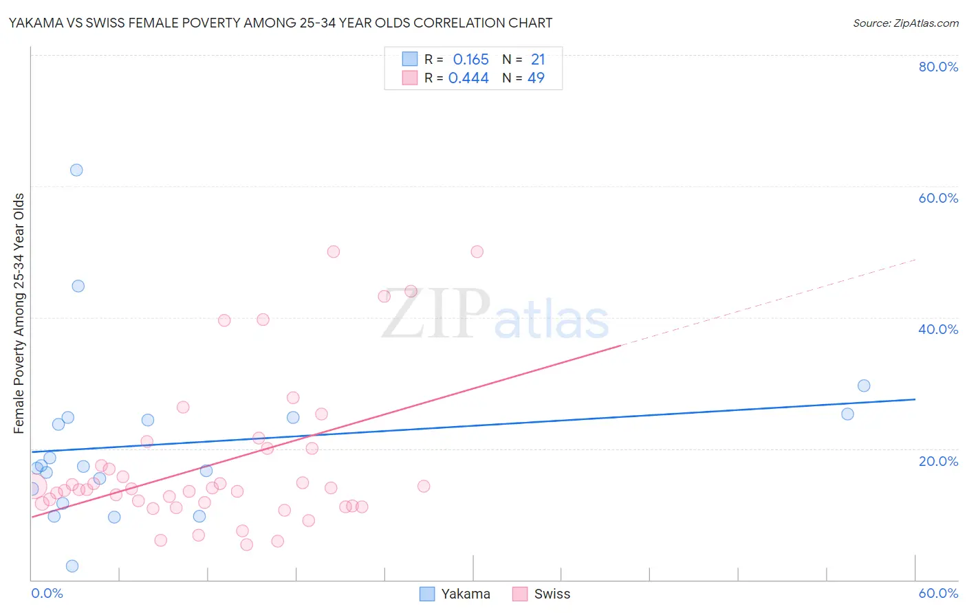 Yakama vs Swiss Female Poverty Among 25-34 Year Olds