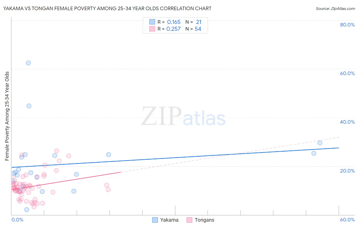Yakama vs Tongan Female Poverty Among 25-34 Year Olds