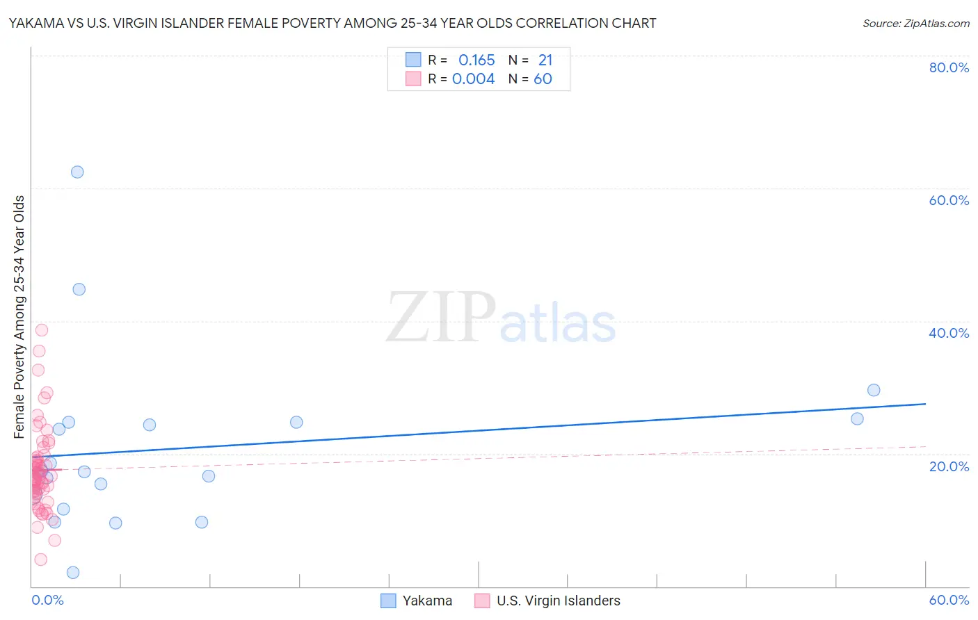 Yakama vs U.S. Virgin Islander Female Poverty Among 25-34 Year Olds