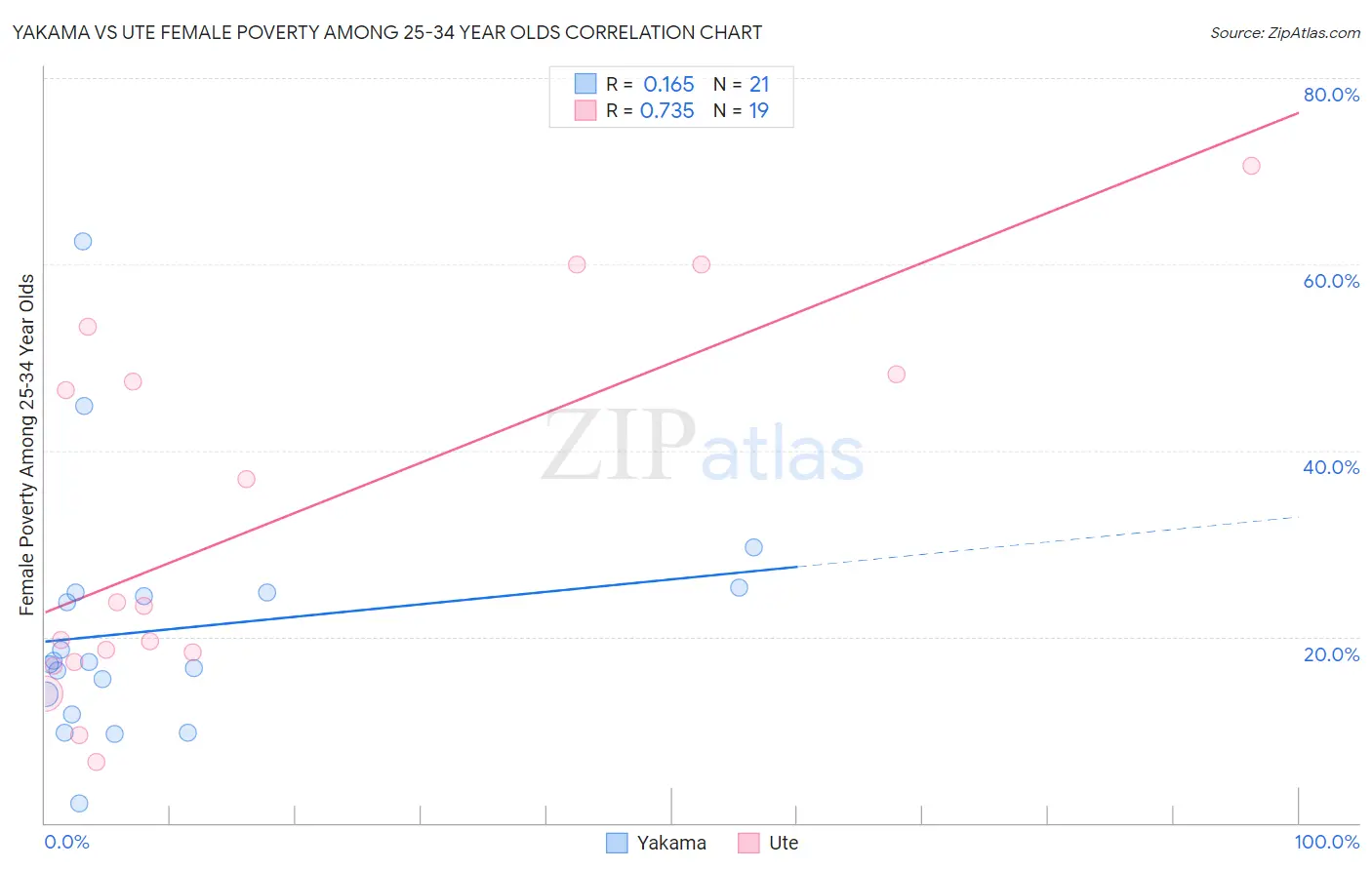 Yakama vs Ute Female Poverty Among 25-34 Year Olds