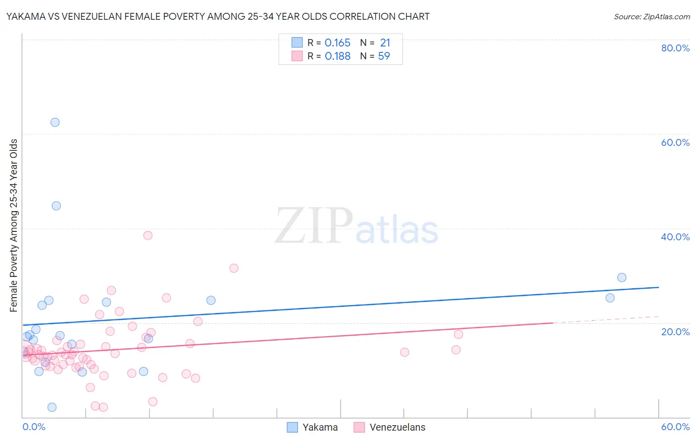 Yakama vs Venezuelan Female Poverty Among 25-34 Year Olds
