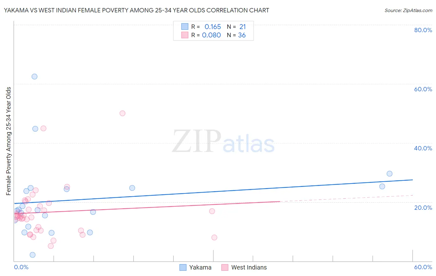 Yakama vs West Indian Female Poverty Among 25-34 Year Olds