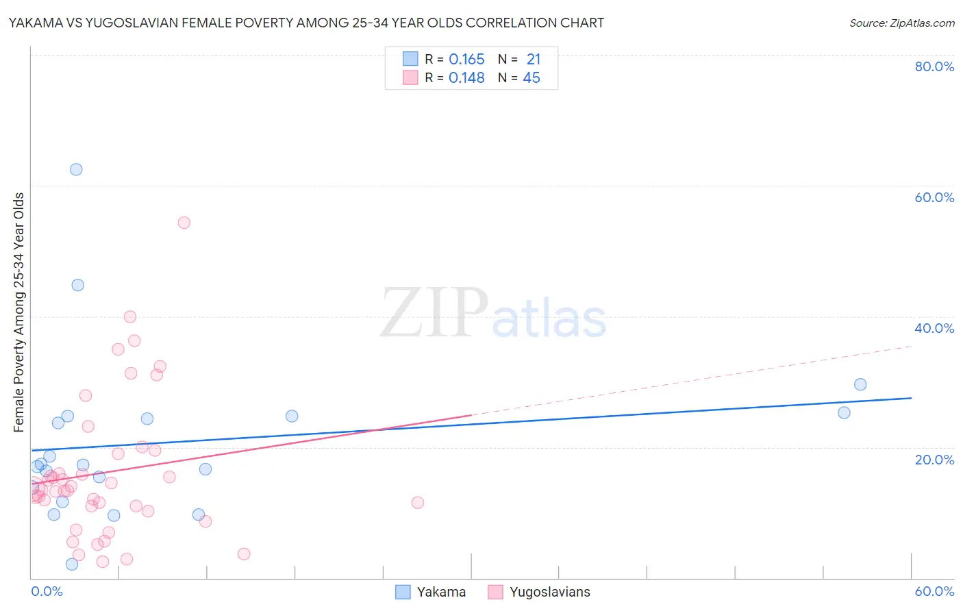 Yakama vs Yugoslavian Female Poverty Among 25-34 Year Olds