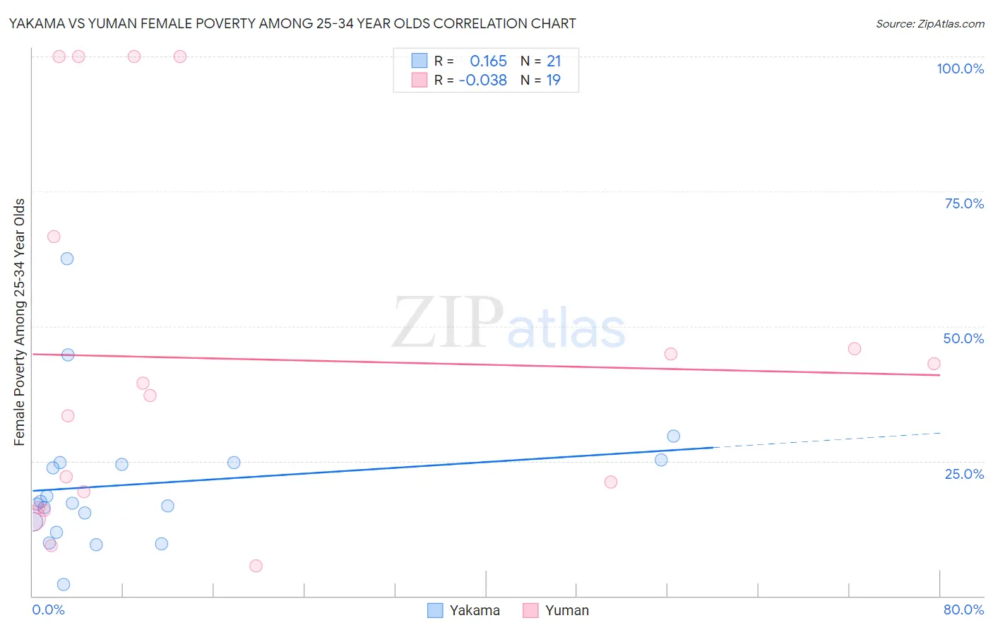 Yakama vs Yuman Female Poverty Among 25-34 Year Olds