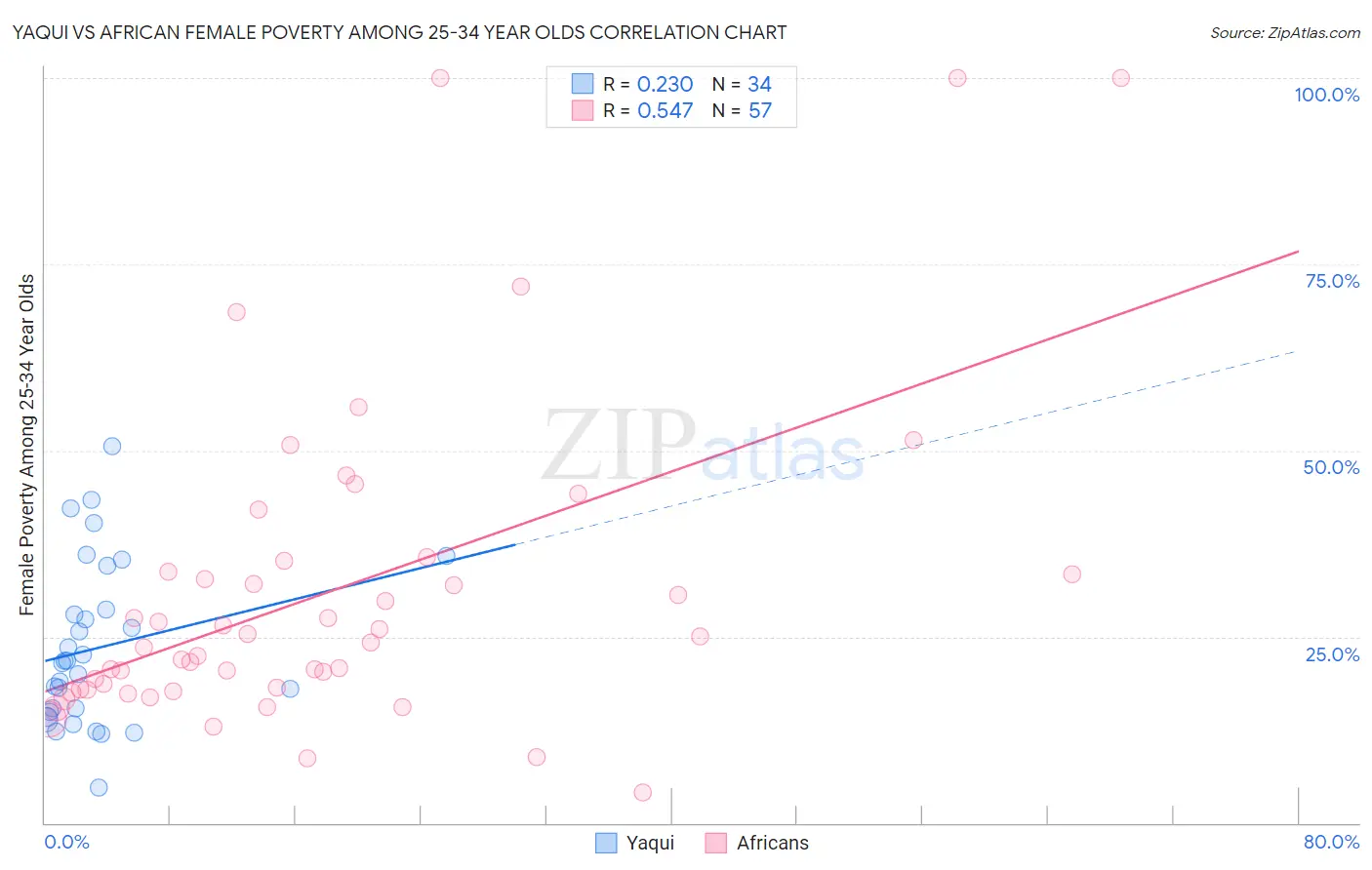 Yaqui vs African Female Poverty Among 25-34 Year Olds