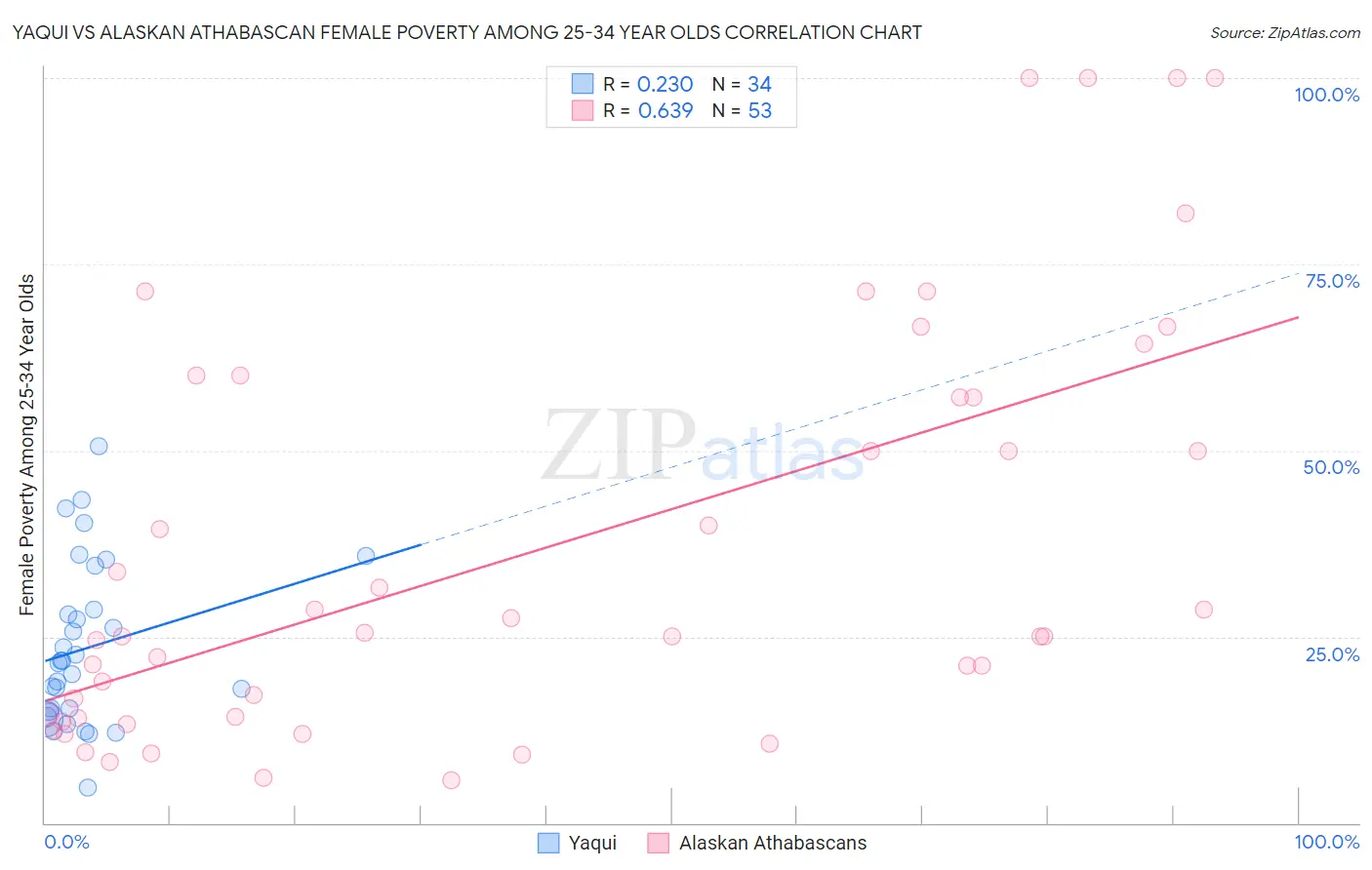 Yaqui vs Alaskan Athabascan Female Poverty Among 25-34 Year Olds
