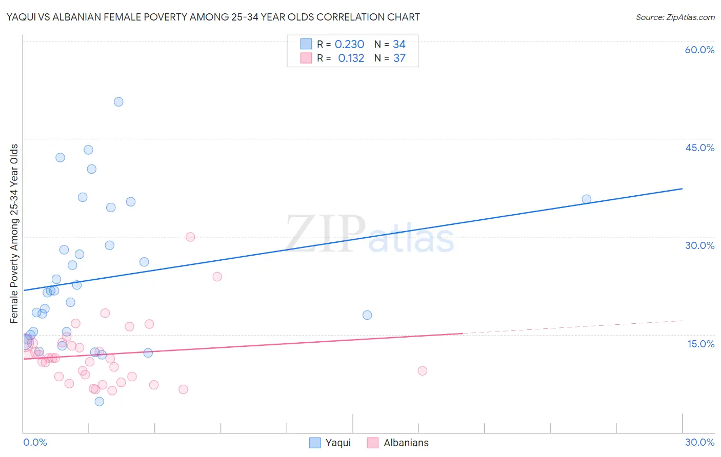 Yaqui vs Albanian Female Poverty Among 25-34 Year Olds