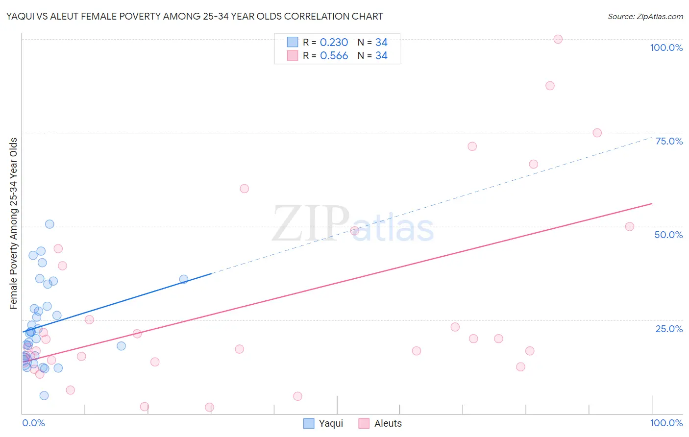 Yaqui vs Aleut Female Poverty Among 25-34 Year Olds