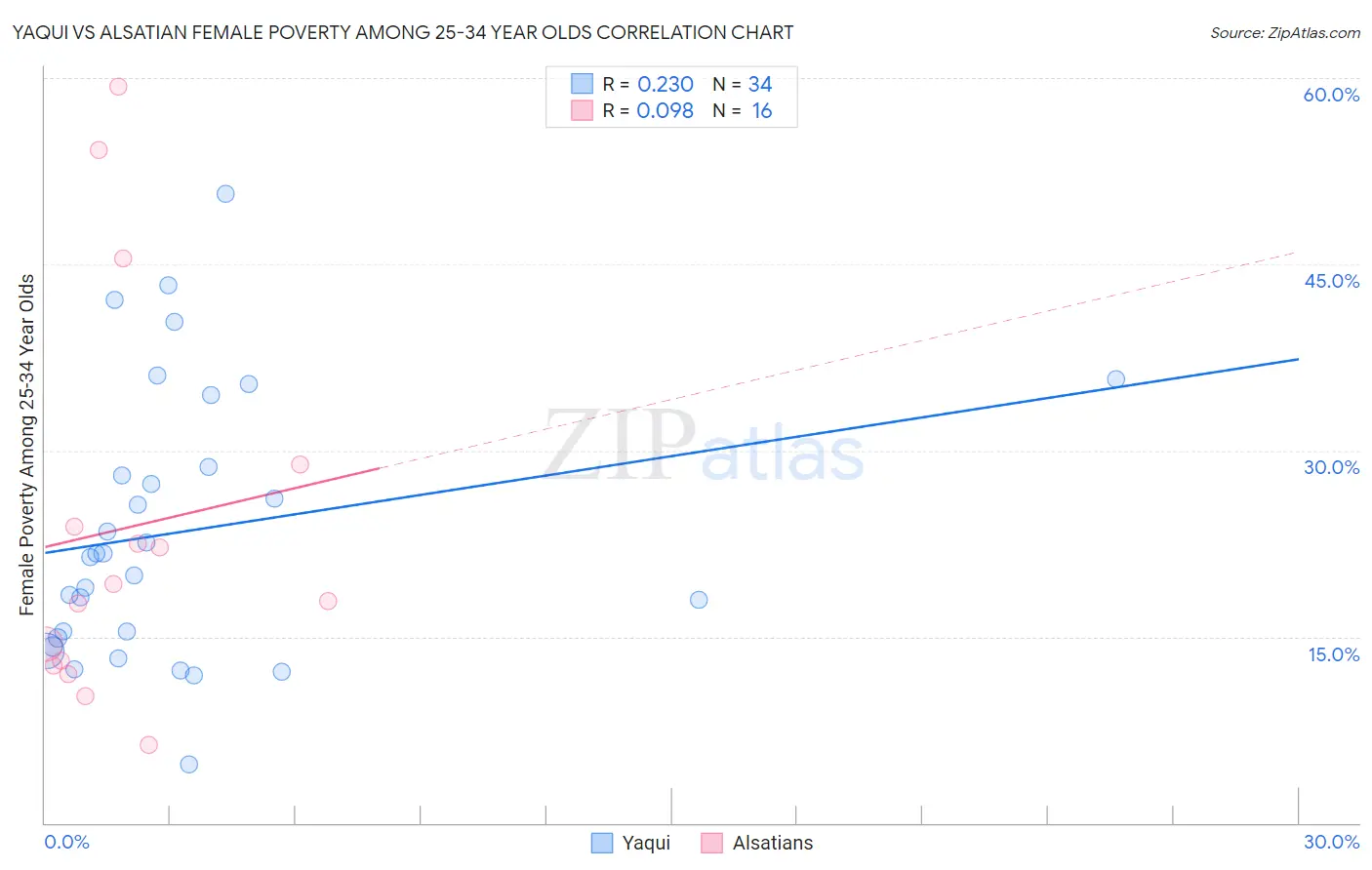 Yaqui vs Alsatian Female Poverty Among 25-34 Year Olds