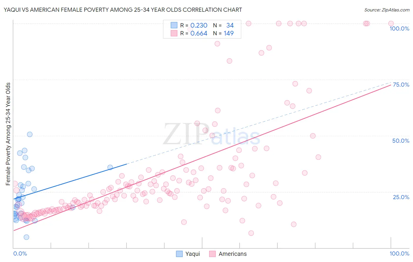 Yaqui vs American Female Poverty Among 25-34 Year Olds