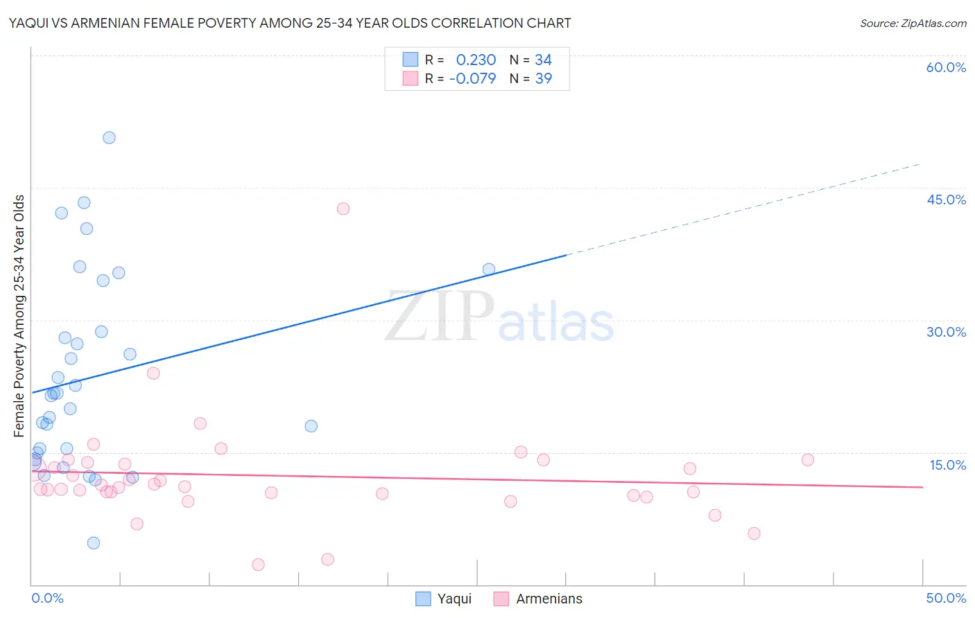 Yaqui vs Armenian Female Poverty Among 25-34 Year Olds