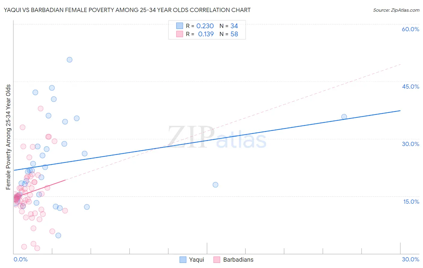 Yaqui vs Barbadian Female Poverty Among 25-34 Year Olds