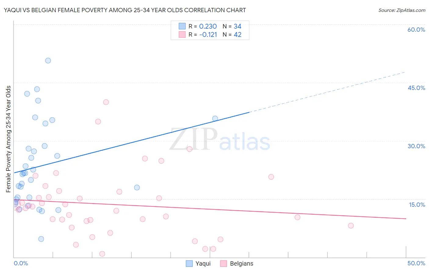 Yaqui vs Belgian Female Poverty Among 25-34 Year Olds