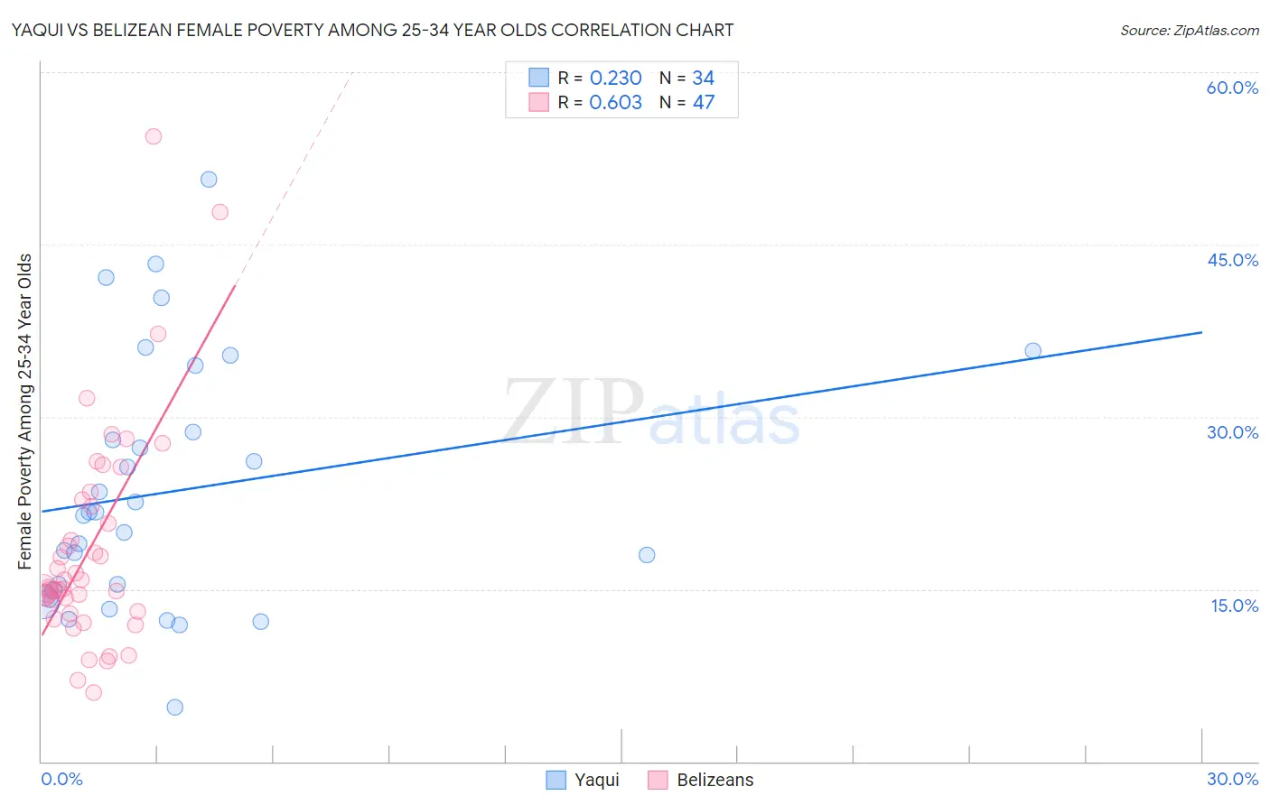 Yaqui vs Belizean Female Poverty Among 25-34 Year Olds