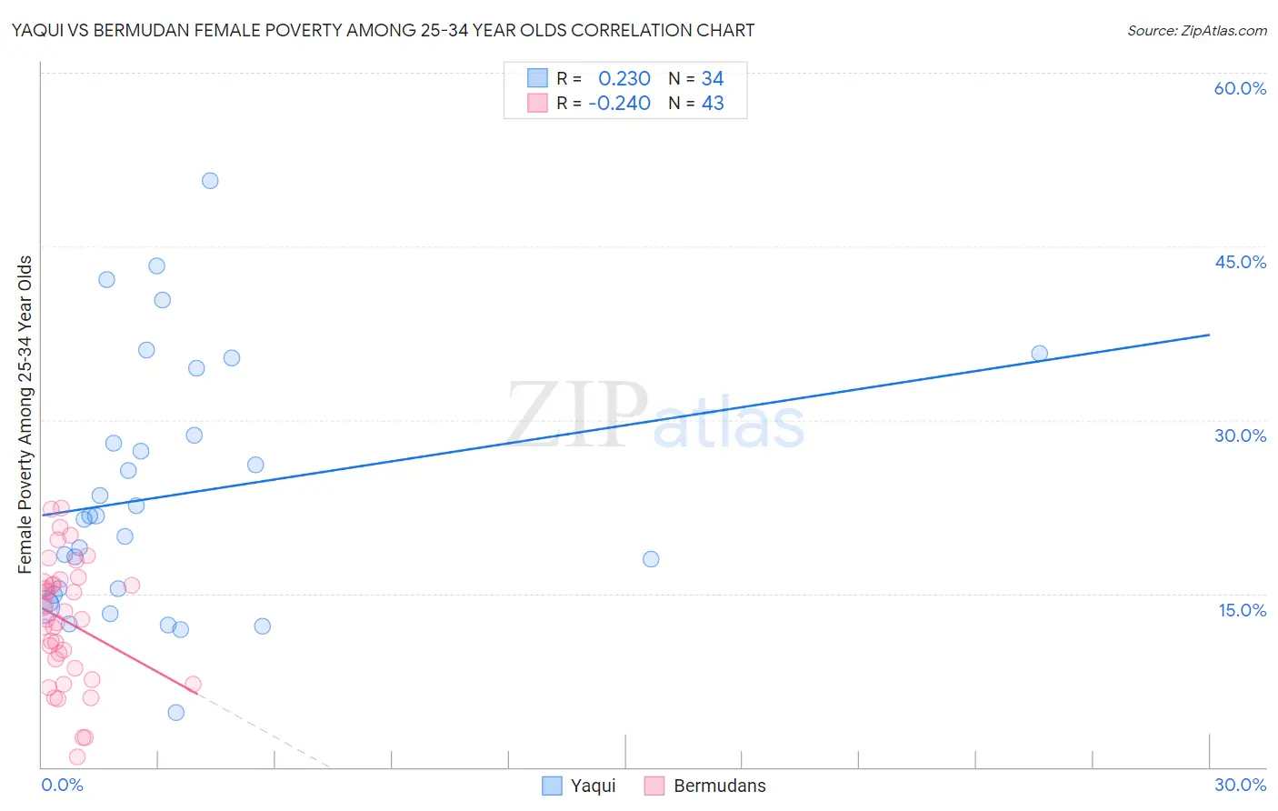Yaqui vs Bermudan Female Poverty Among 25-34 Year Olds