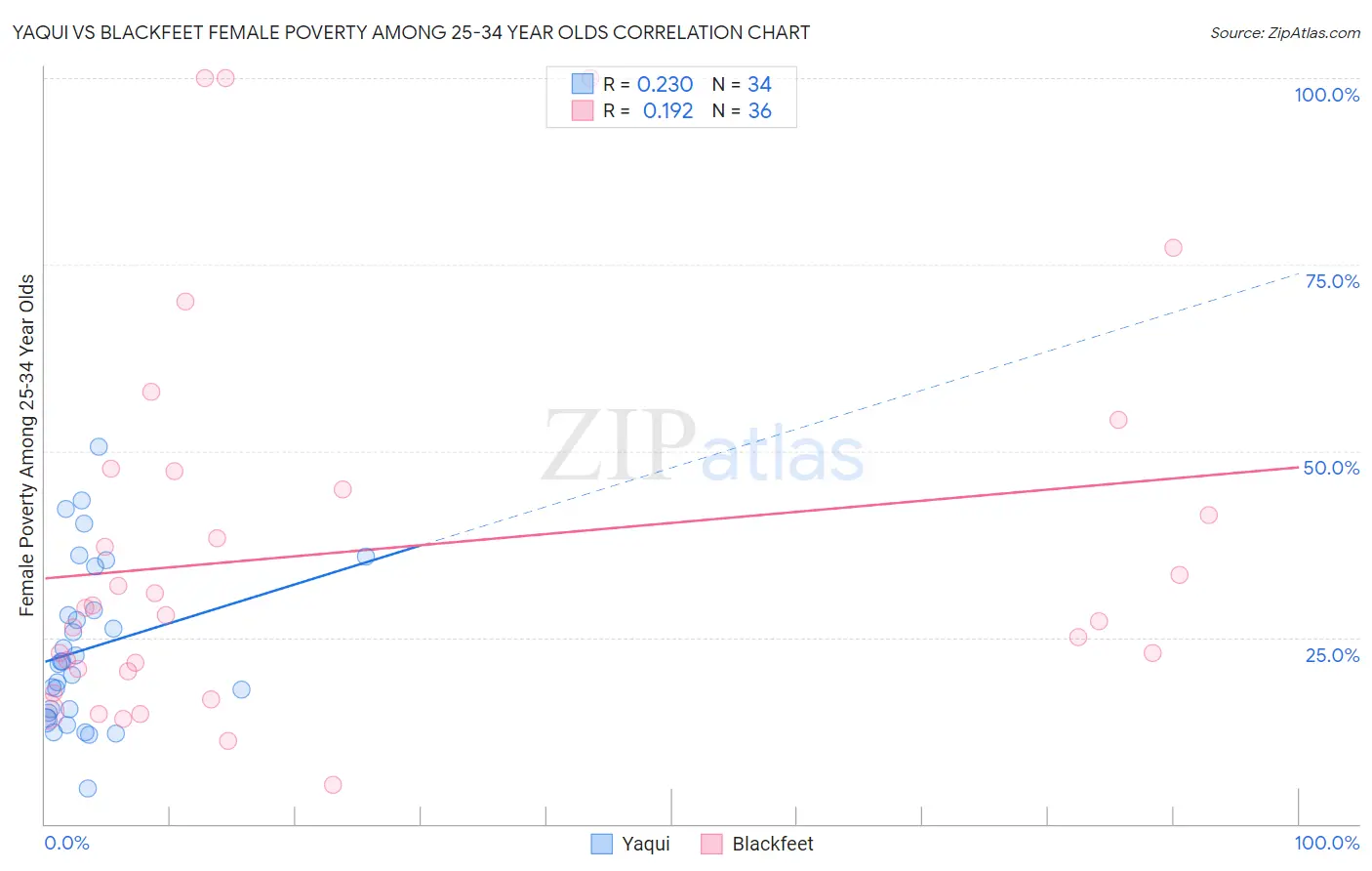 Yaqui vs Blackfeet Female Poverty Among 25-34 Year Olds