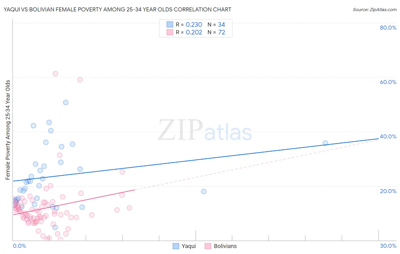 Yaqui vs Bolivian Female Poverty Among 25-34 Year Olds