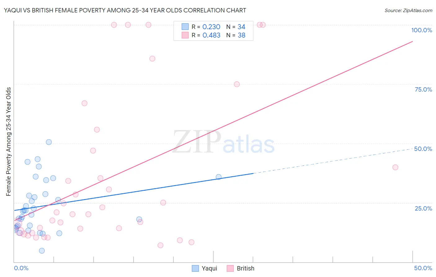 Yaqui vs British Female Poverty Among 25-34 Year Olds