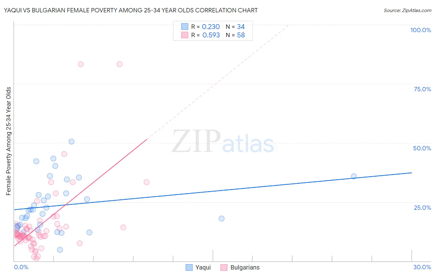 Yaqui vs Bulgarian Female Poverty Among 25-34 Year Olds