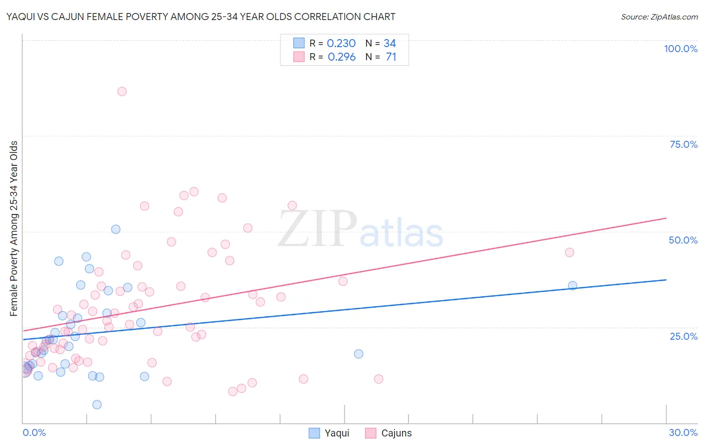 Yaqui vs Cajun Female Poverty Among 25-34 Year Olds