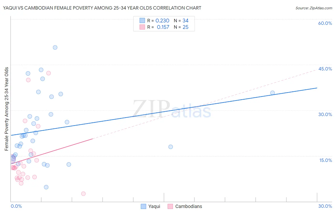 Yaqui vs Cambodian Female Poverty Among 25-34 Year Olds
