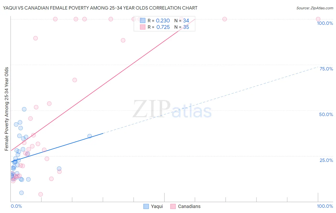 Yaqui vs Canadian Female Poverty Among 25-34 Year Olds