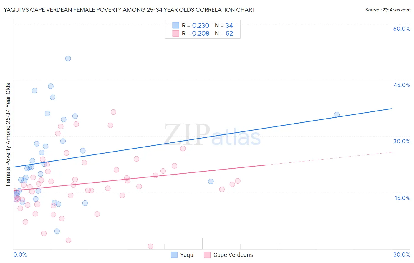 Yaqui vs Cape Verdean Female Poverty Among 25-34 Year Olds