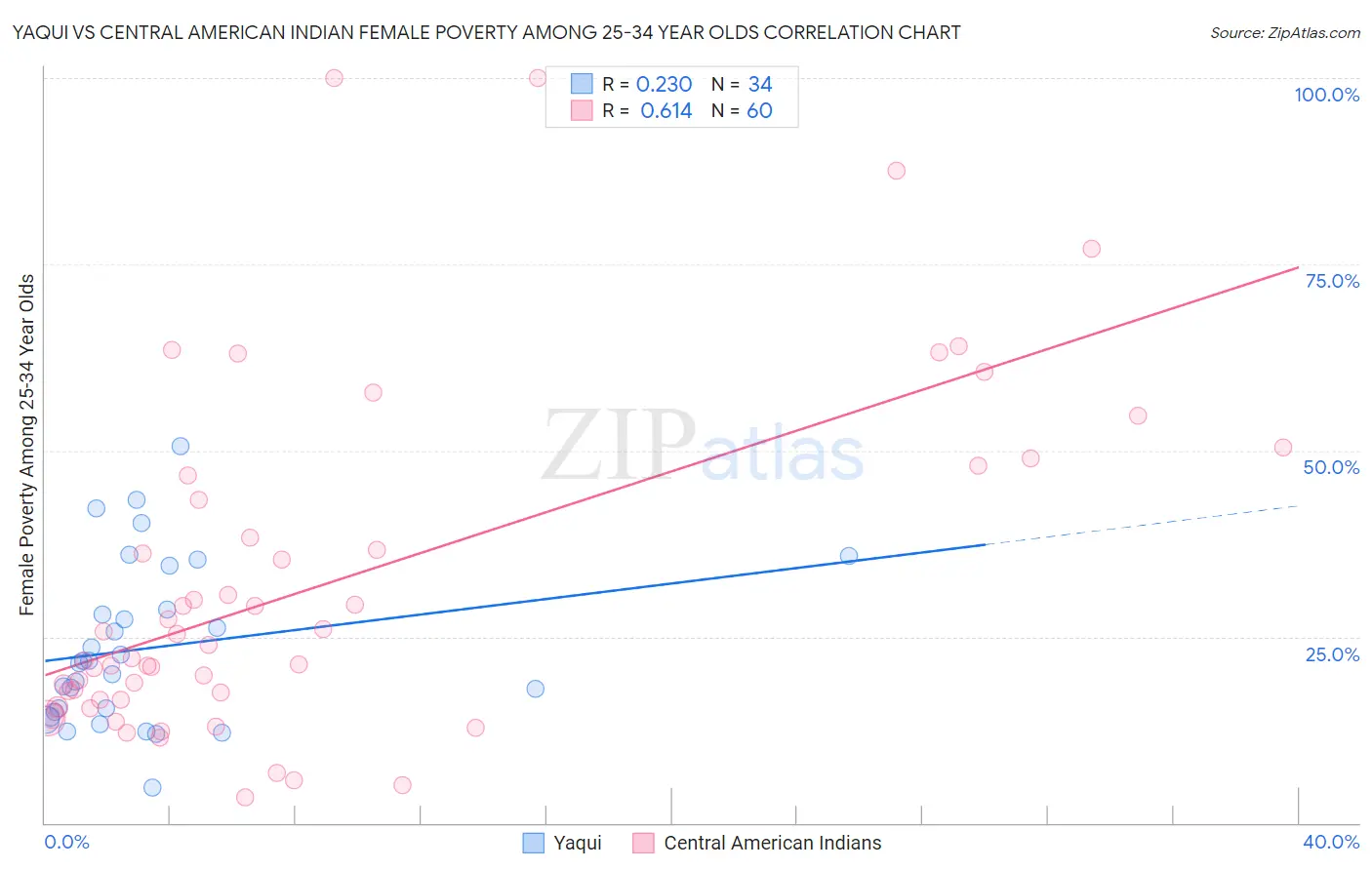 Yaqui vs Central American Indian Female Poverty Among 25-34 Year Olds