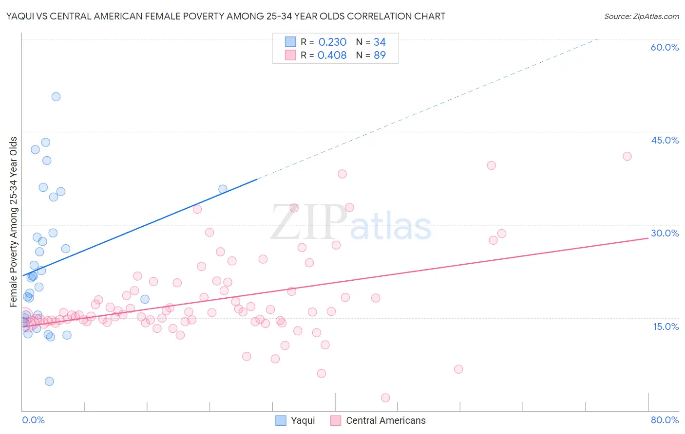 Yaqui vs Central American Female Poverty Among 25-34 Year Olds