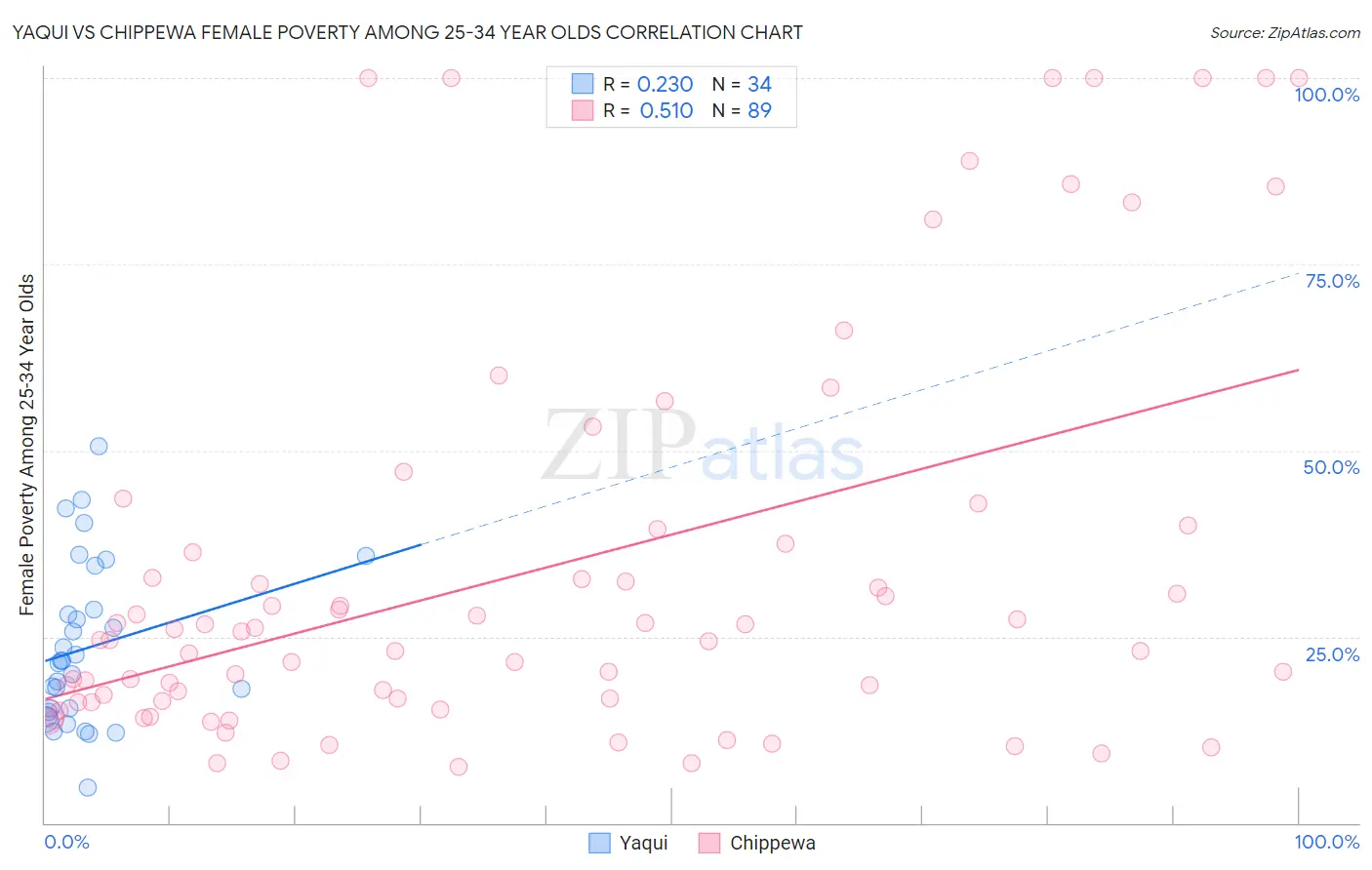 Yaqui vs Chippewa Female Poverty Among 25-34 Year Olds