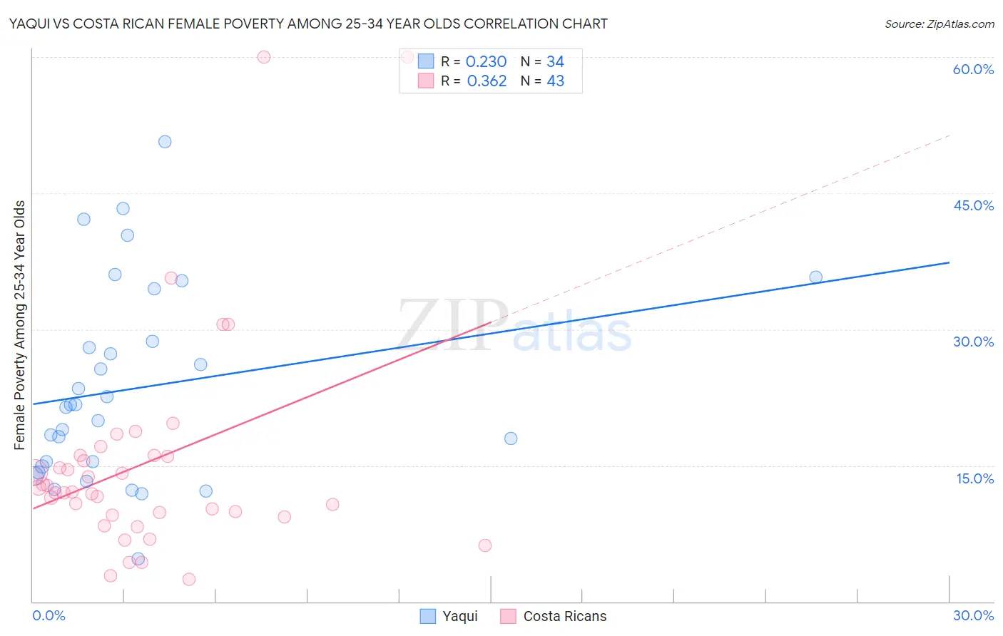Yaqui vs Costa Rican Female Poverty Among 25-34 Year Olds