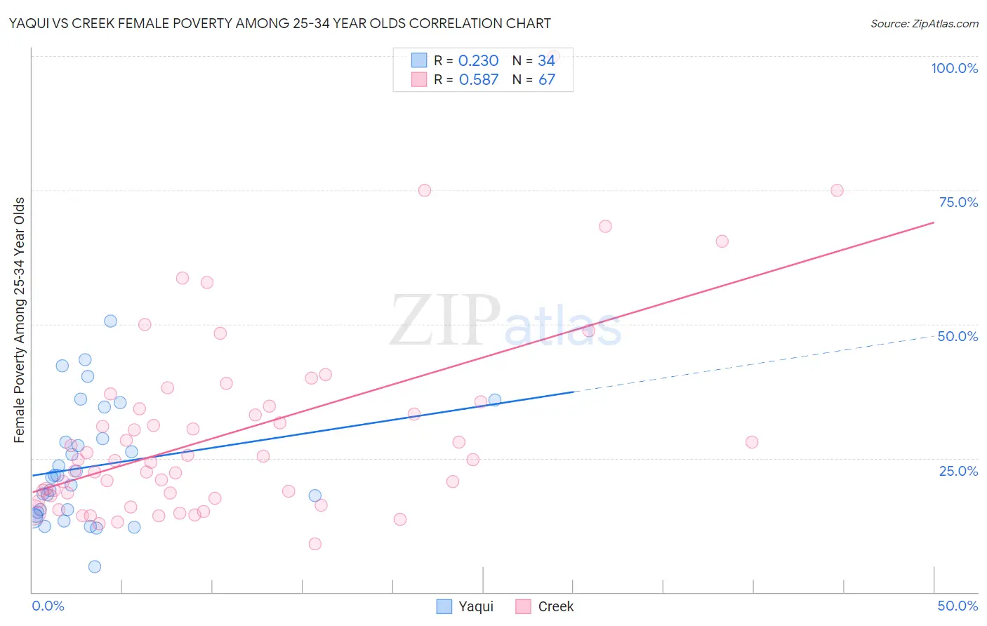 Yaqui vs Creek Female Poverty Among 25-34 Year Olds