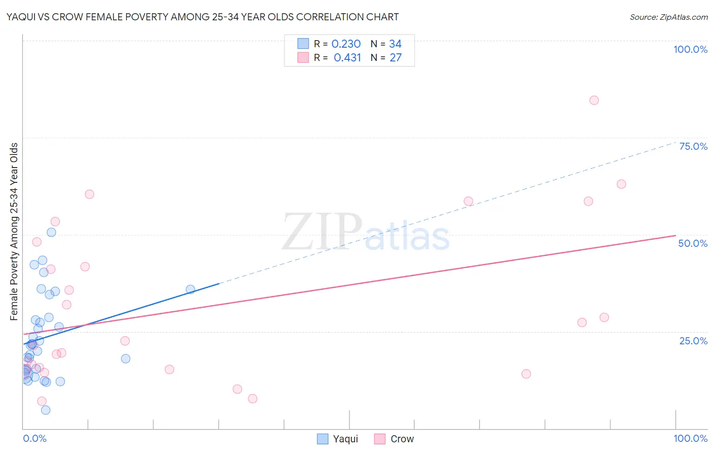 Yaqui vs Crow Female Poverty Among 25-34 Year Olds